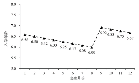 ?图1 分出生月份的期望入学年龄（岁）示例