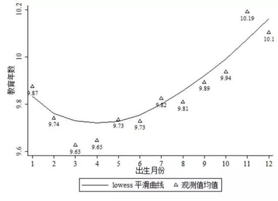 ?图2 2005年分出生月份的1979-1981年出生人口的平均受教育年数（年）