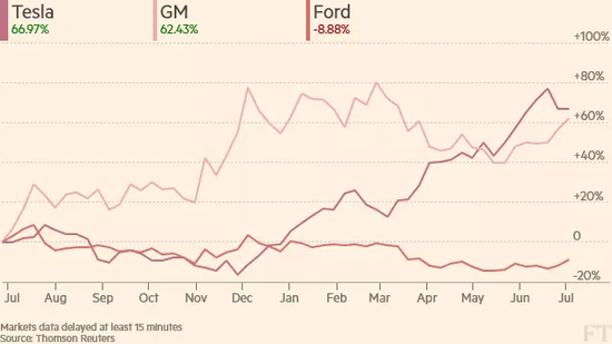 特斯拉、福特、通用过去一年市值走势（Fr：金融时报）