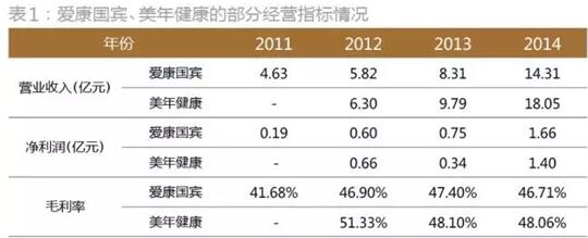 健康医疗