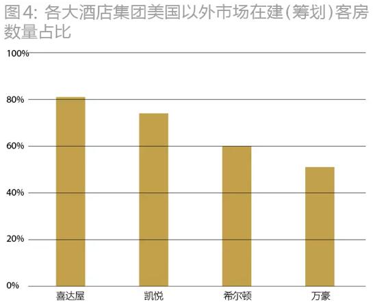 酒店管理