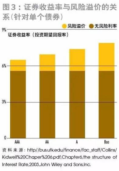 信用评级
