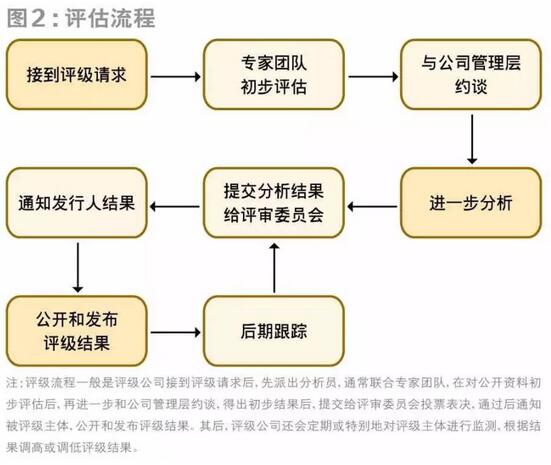信用评级