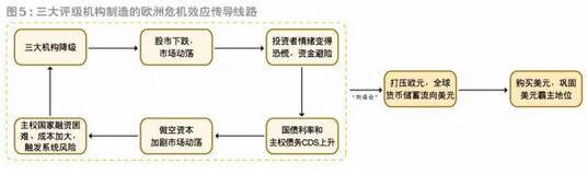 信用评级