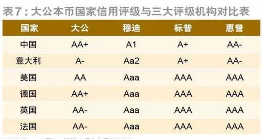 信用评级
