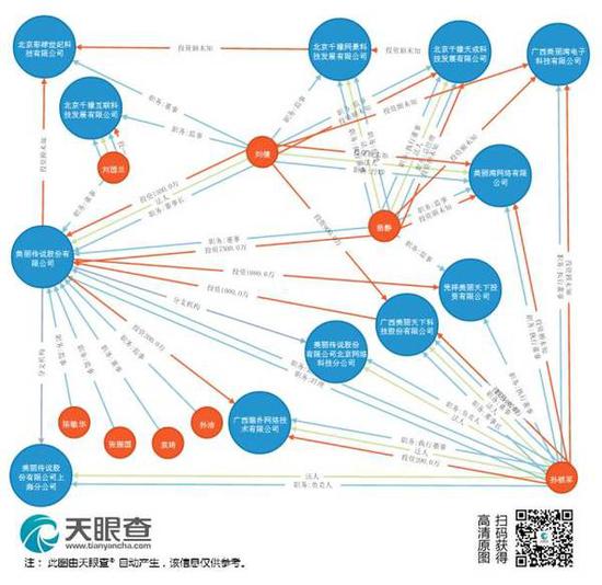 猫扑网所在公司的企业关系图