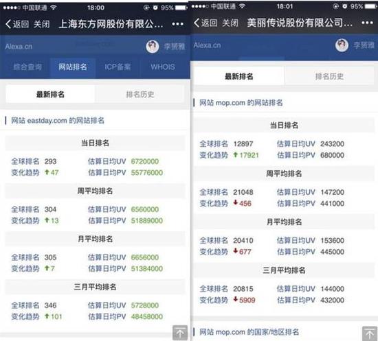 东方网、猫扑网排名对比