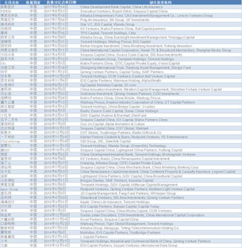 中国地区独角兽公司名单 来源：CB Insights
