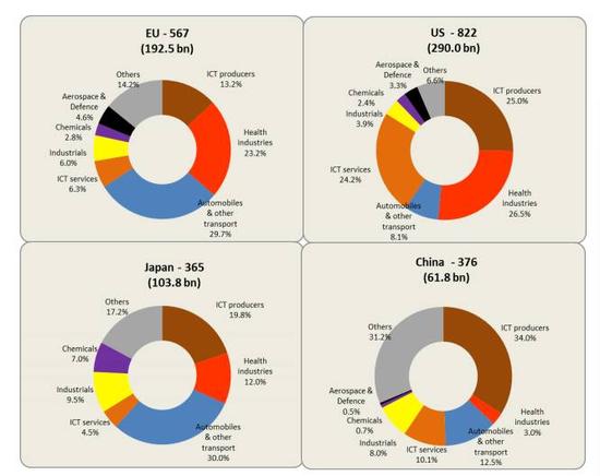 图片来源：The 2017 EU Industrial R&D Investment Scoreboard